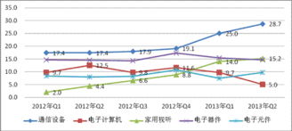 電子行業增長放緩背后的存算服務新引擎