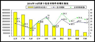 2014年1-8月軟件業經濟運行情況 數據處理與存儲服務成增長亮點